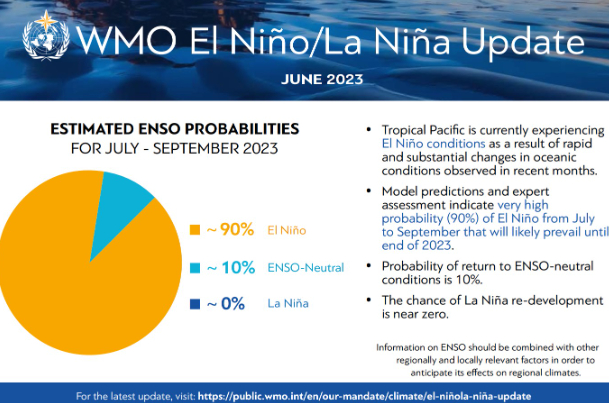 （来源：世界气象组织）