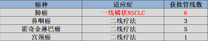 图：康方生物获批适应症，来源：锦缎研究院