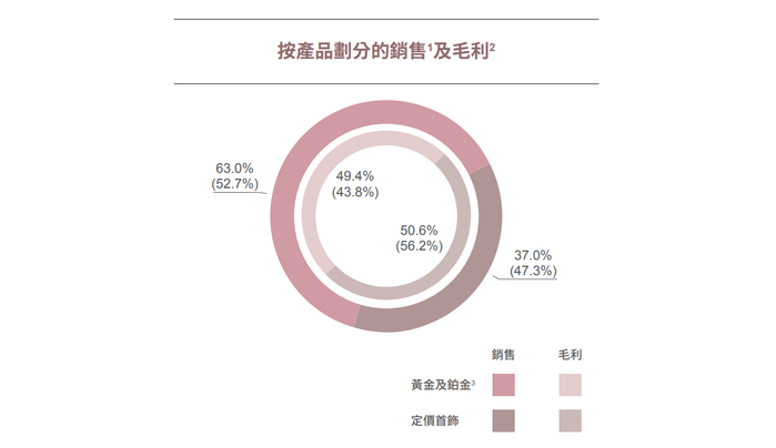 黄金产品比例上升拖累整体毛利率 图片来源：六福集团财报