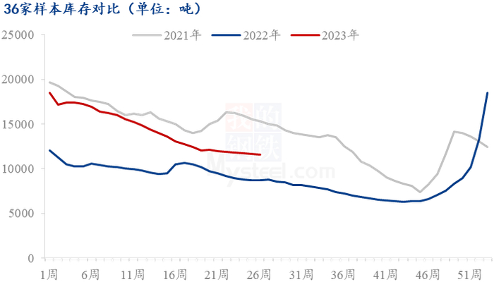 数据来源：钢联数据