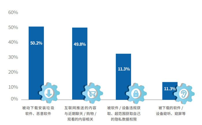 图:未成年人使用各类智能设备上网时遇到隐私数据泄露的情况