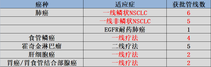 图：信达生物获批适应症，来源：锦缎研究院