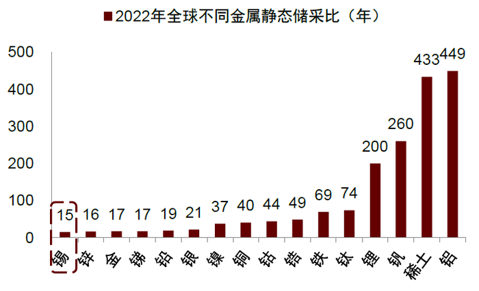 注：由于数据可得性，锑和镍为2020年数据资料来源：USGS，中金公司研究部