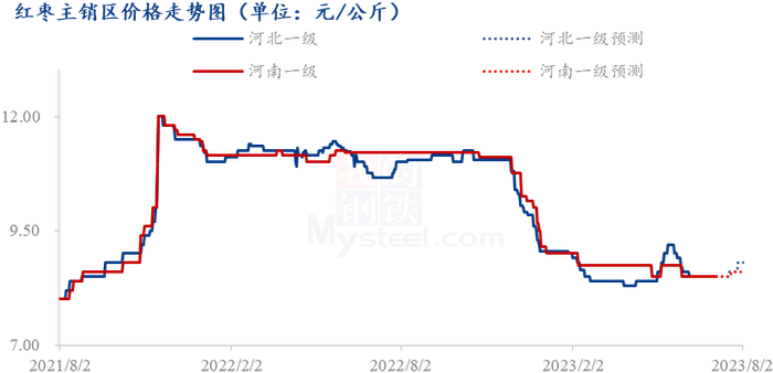  数据来源：钢联数据
