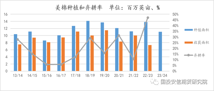 所有数据来源：USDA，国投安信期货