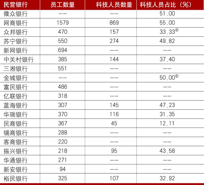 资料来源：各家银行年报