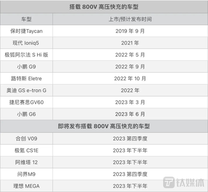 已发布/即将发布搭载 800V 的车型（部分）
