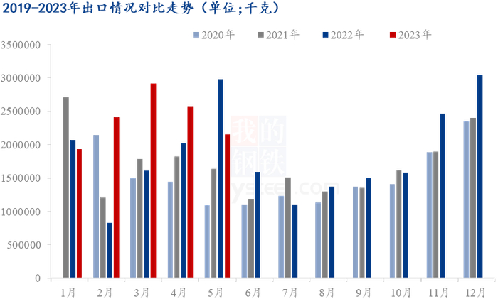数据来源：海关数据