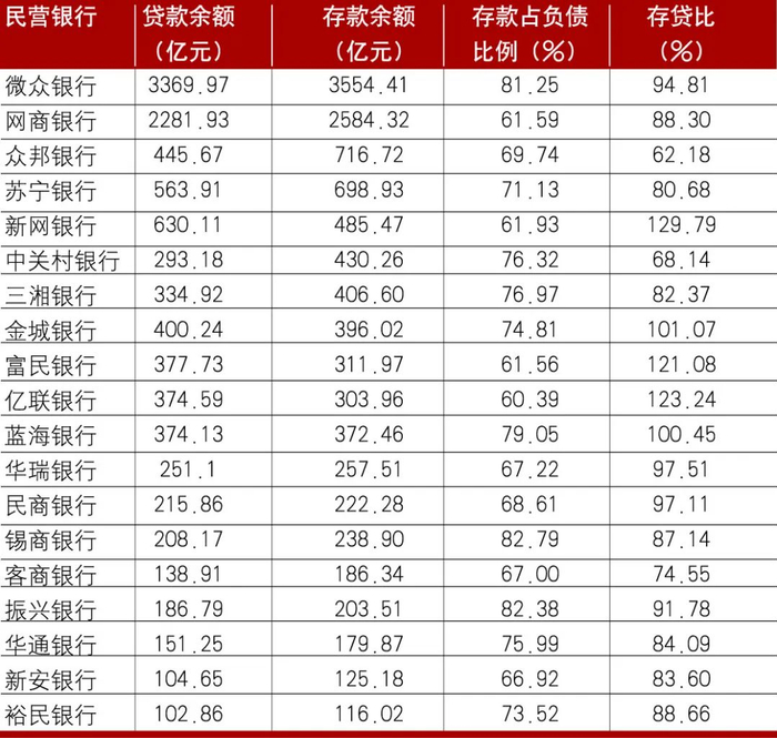 资料来源：各家银行年报
