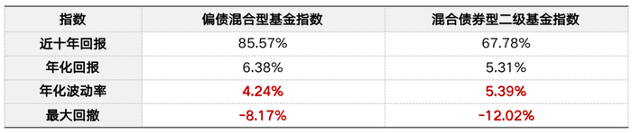 数据来源：wind，数据截至：23/05/31；指数历史数据不代表未来表现，不构成对基金业绩表现的保证。