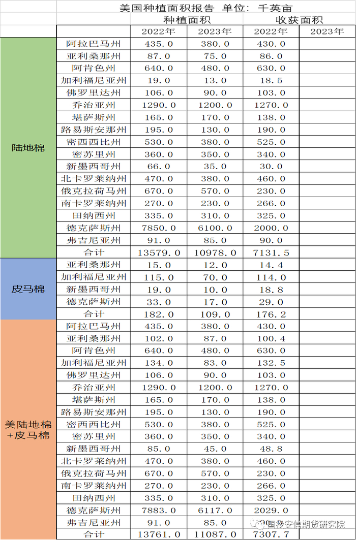 所有数据来源：USDA，国投安信期货