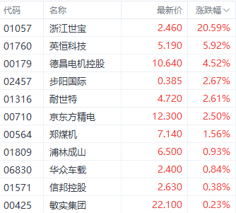 注：汽车零件股表现