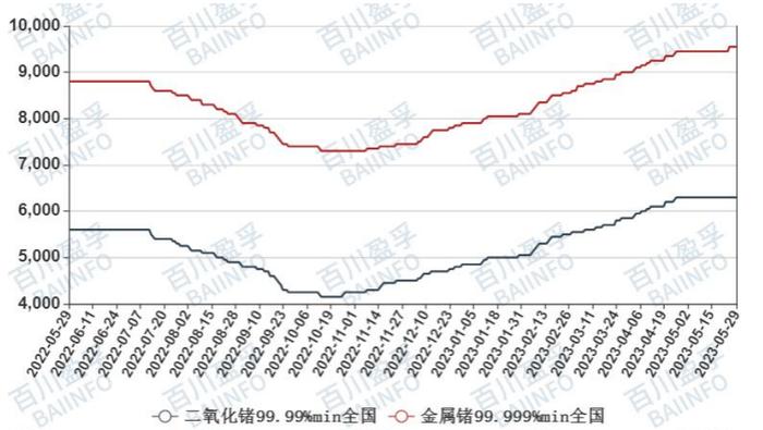 金属锗价格走势（数据来源：：BAIINFO/百川盈孚大数据）