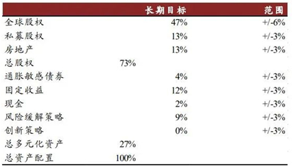 数据来源：CalSTRS，中金财富