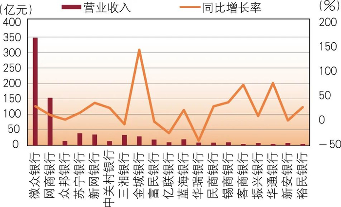 图4 各民营银行营业收入比较