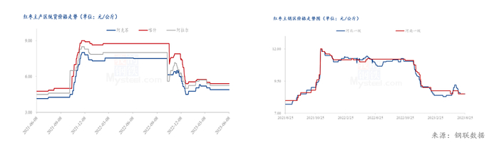  数据来源：钢联数据