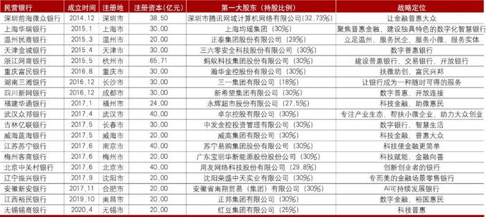 资料来源：作者根据公开信息整理