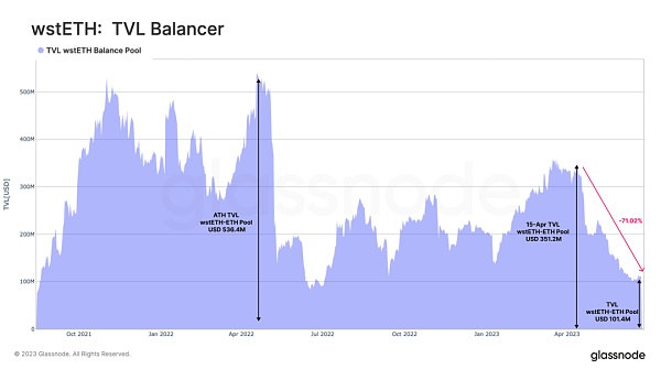 图11：Balancer的wstETH-ETH Pool总锁定价值