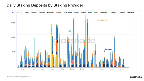 图6：将每日质押存款量按服务商进行划分