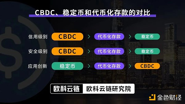 CBDC、稳定币和代币化存款的对比