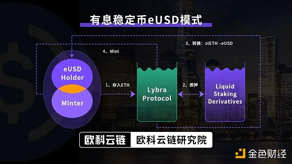 有息稳定币&nbsp;eUSD&nbsp;模式