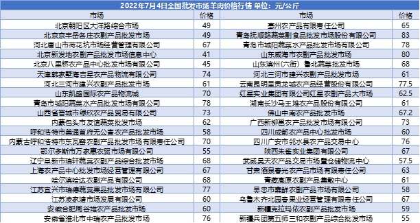数据来源：商务部