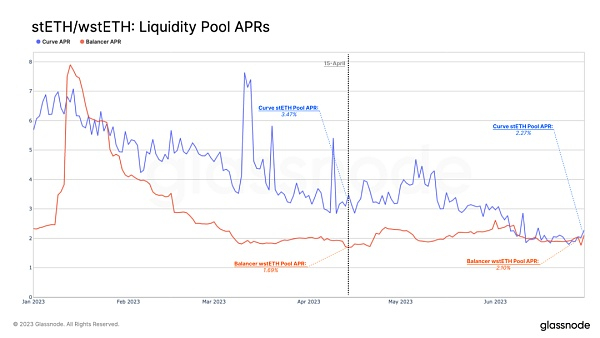 图12：stETH和wstETH的流动性pool年化收益率