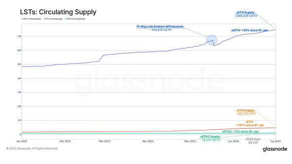 图7：LSD的流通供应量