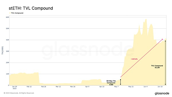 图14：Compound V3 wstETH Pool的总锁定价值