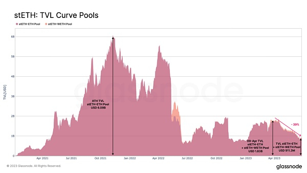 图10：Curve pool的总锁定价值