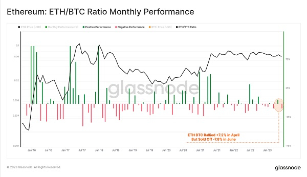 图2：以太坊：ETH/BTC比率的月度表现