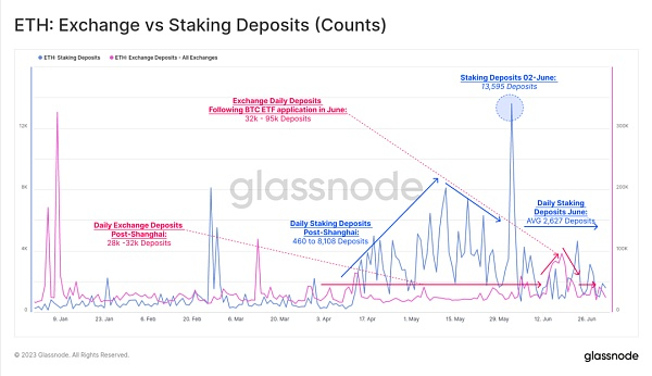 图4：交易平台ETH交易量&nbsp;vs&nbsp;质押活动数量