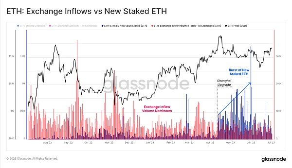 图5：交易平台流入量 vs ETH质押活动增量