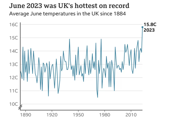 ↑英国经历了“史上最热6月”平均气温达15.8摄氏度