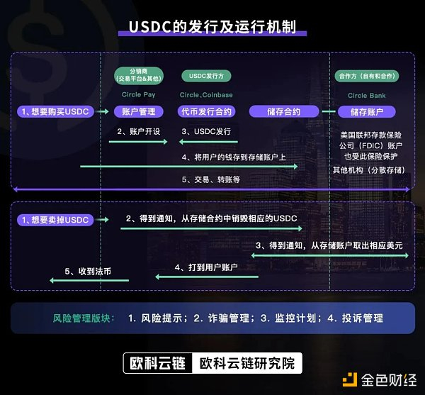 USDC&nbsp;的发行及运行机制