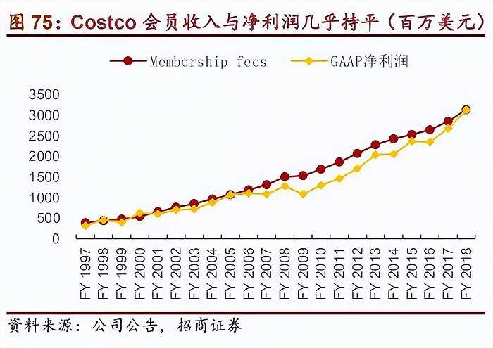 图：Costco会员收入与净利润几乎持平