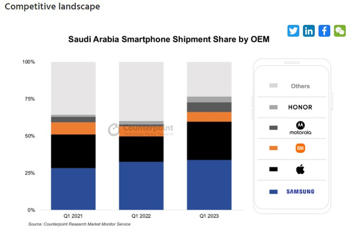 沙特智能手机出货量前五名