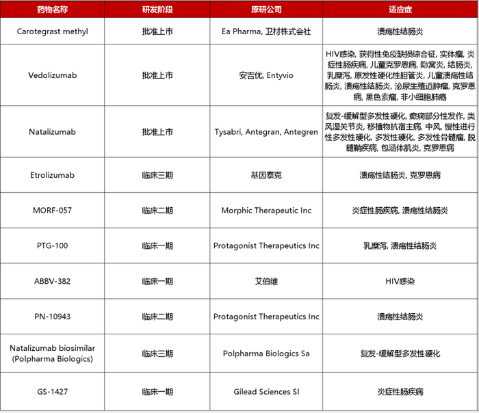 Integrin α4β7靶向药物开发情况