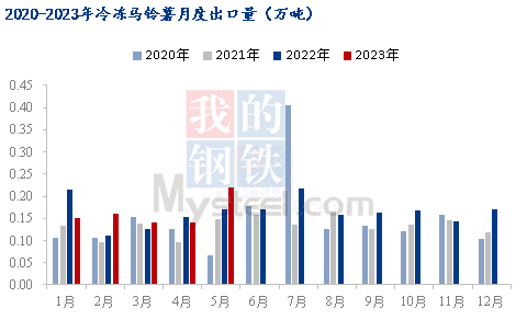 数据来源：海关总署