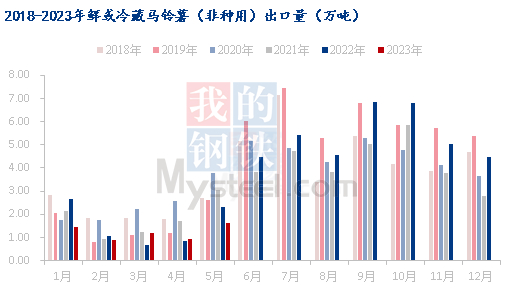 数据来源：海关总署