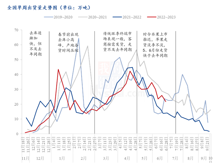 图6 全国主产区冷库苹果单周出货量走势（万吨）