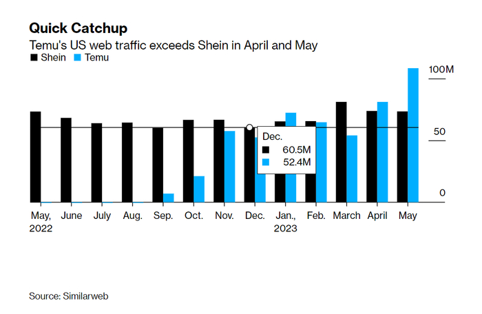 Temu在美国的网页端流量在4月和5月超过Shein图源：Bloomberg