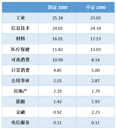 数据来源：WIND，截至2023/4/30
