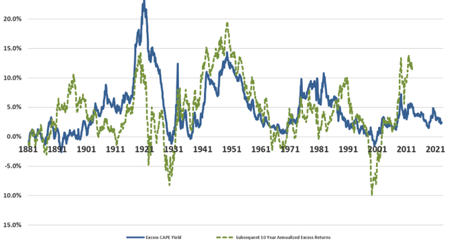资料来源：罗伯特·席勒个人主页