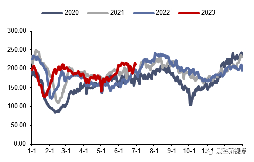 资料来源：CCTD，信达证券研发中心