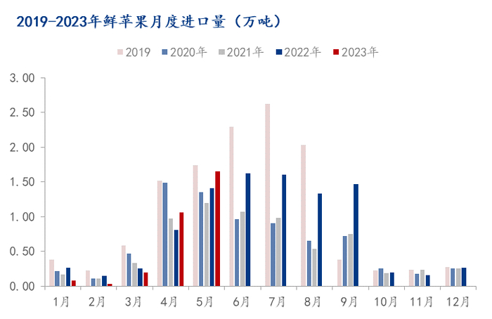 图12 2019-2023鲜苹果月度进口量（万吨）