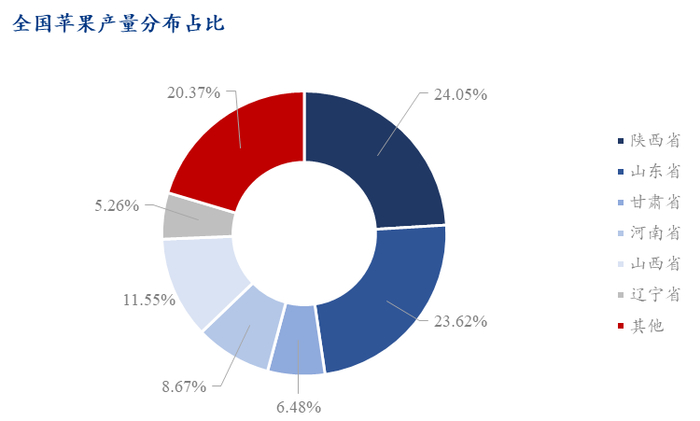 图14 全国苹果产量分布占比