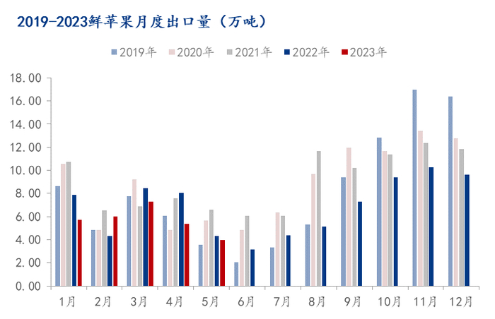 图10 2019-2023鲜苹果月度出口量（万吨）