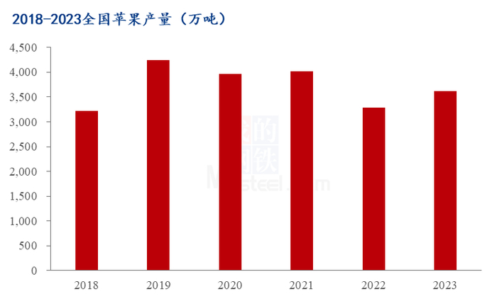 图15 2018-2022全国苹果产量（万吨）