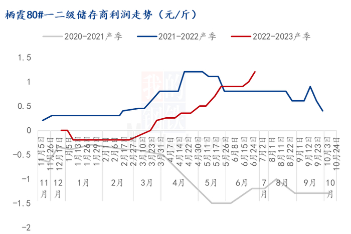 图3 栖霞80#一二级存储商利润走势（元/斤）